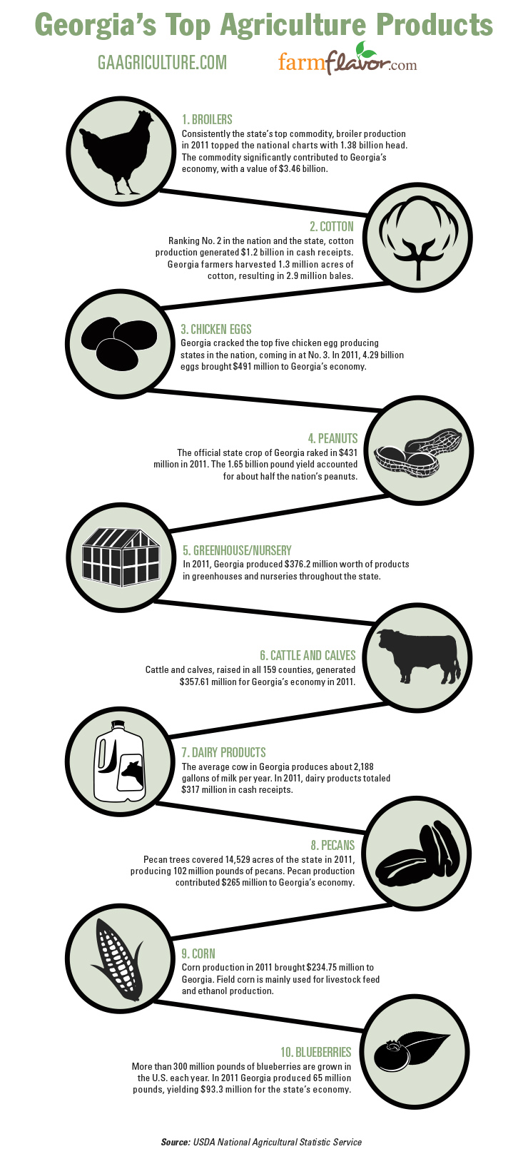 Top Ten Ag Commodities (Infographic) Farm Flavor